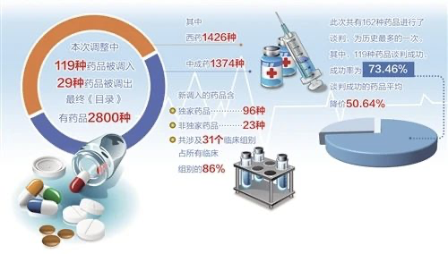 新版医保药品目录3月1日启用：新入96种，含17种抗癌药