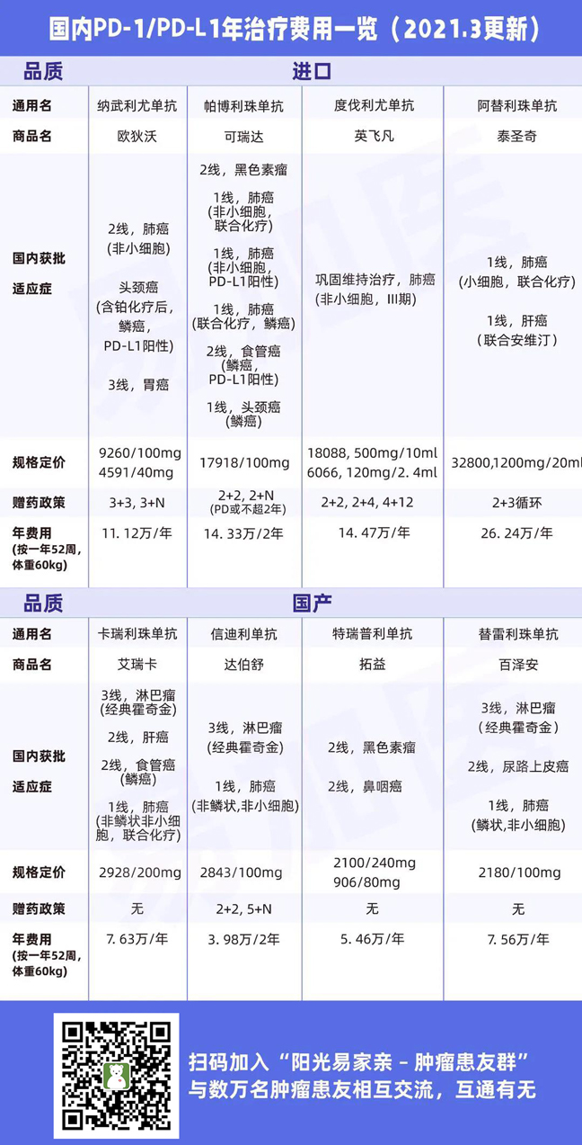 国内PD1治疗费用2021年